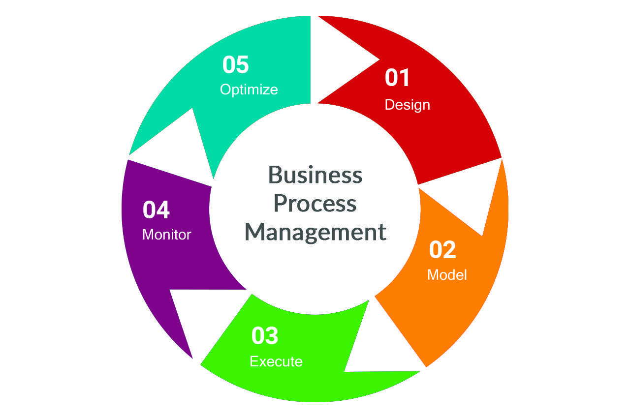 مدیریت ابزار و اطلاعات سازمانی در مدیریت فرایند